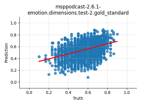 ../../../_images/visualization_msppodcast-2.6.1-emotion.dimensions.test-2.gold_standard123.png