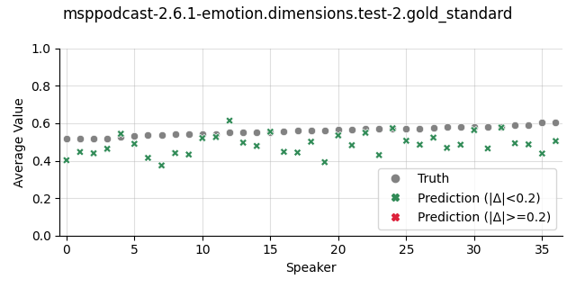 ../../../_images/visualization_msppodcast-2.6.1-emotion.dimensions.test-2.gold_standard127.png