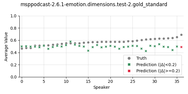 ../../../_images/visualization_msppodcast-2.6.1-emotion.dimensions.test-2.gold_standard134.png