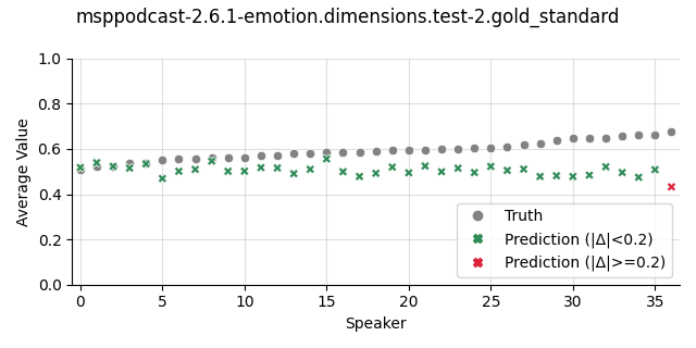 ../../../_images/visualization_msppodcast-2.6.1-emotion.dimensions.test-2.gold_standard138.png