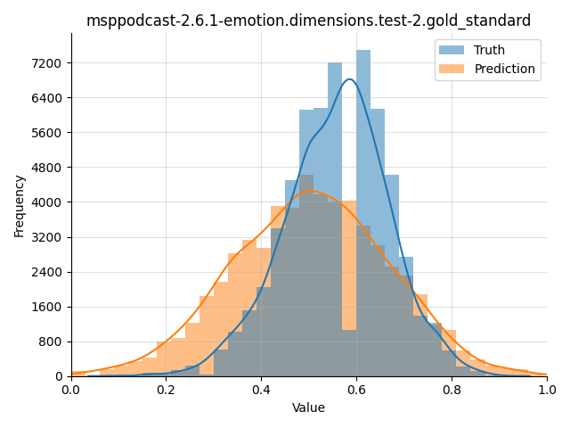 ../../../_images/visualization_msppodcast-2.6.1-emotion.dimensions.test-2.gold_standard140.png