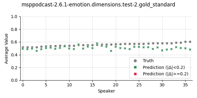 ../../../_images/visualization_msppodcast-2.6.1-emotion.dimensions.test-2.gold_standard142.png