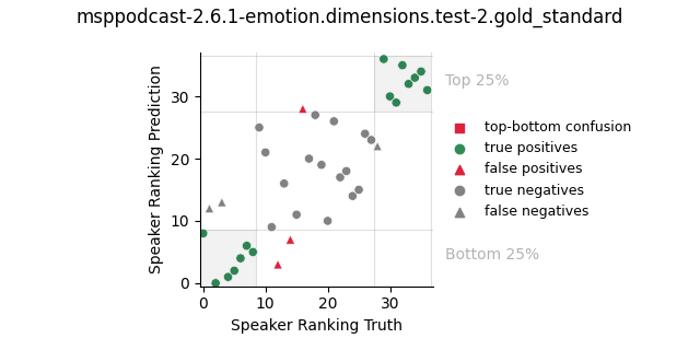 ../../../_images/visualization_msppodcast-2.6.1-emotion.dimensions.test-2.gold_standard15.png