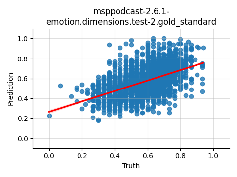 ../../../_images/visualization_msppodcast-2.6.1-emotion.dimensions.test-2.gold_standard20.png