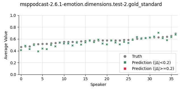 ../../../_images/visualization_msppodcast-2.6.1-emotion.dimensions.test-2.gold_standard25.png