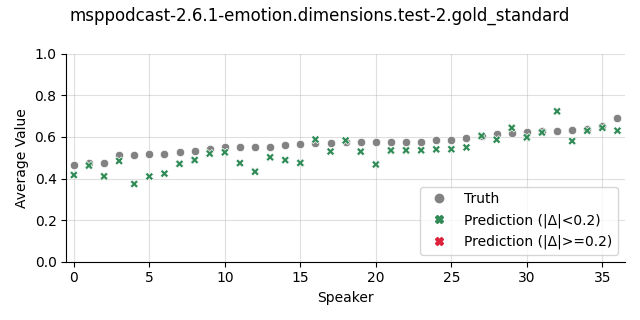 ../../../_images/visualization_msppodcast-2.6.1-emotion.dimensions.test-2.gold_standard27.png