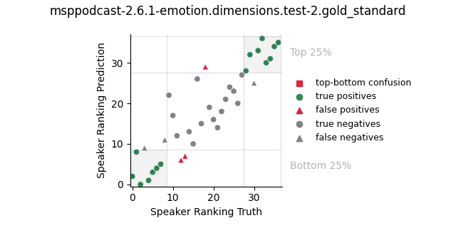 ../../../_images/visualization_msppodcast-2.6.1-emotion.dimensions.test-2.gold_standard28.png