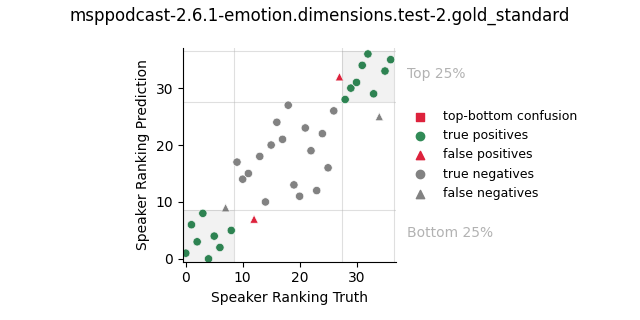 ../../../_images/visualization_msppodcast-2.6.1-emotion.dimensions.test-2.gold_standard29.png