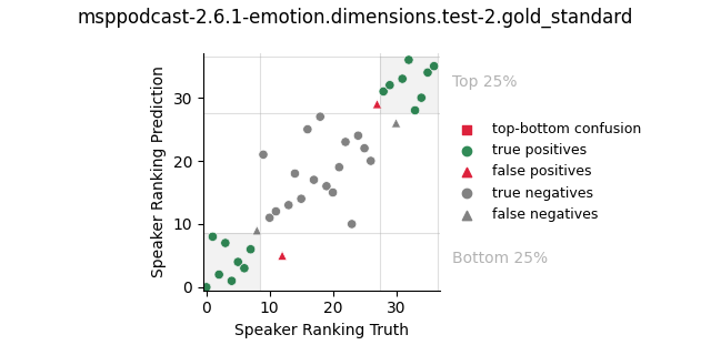 ../../../_images/visualization_msppodcast-2.6.1-emotion.dimensions.test-2.gold_standard30.png