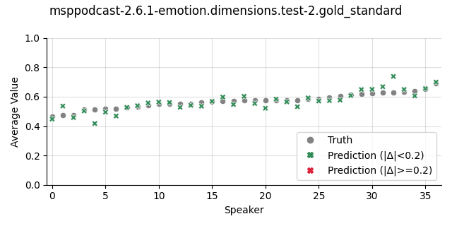 ../../../_images/visualization_msppodcast-2.6.1-emotion.dimensions.test-2.gold_standard38.png