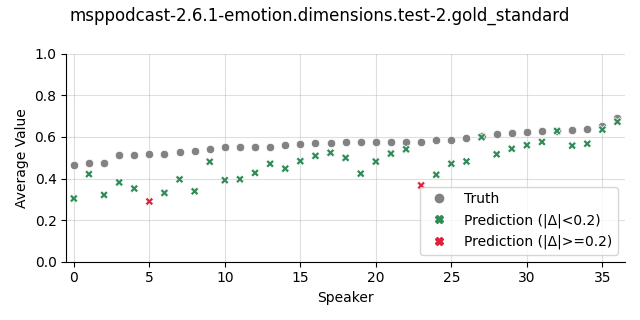 ../../../_images/visualization_msppodcast-2.6.1-emotion.dimensions.test-2.gold_standard39.png