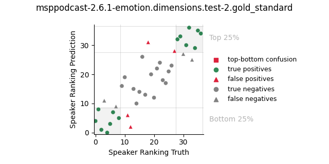 ../../../_images/visualization_msppodcast-2.6.1-emotion.dimensions.test-2.gold_standard43.png