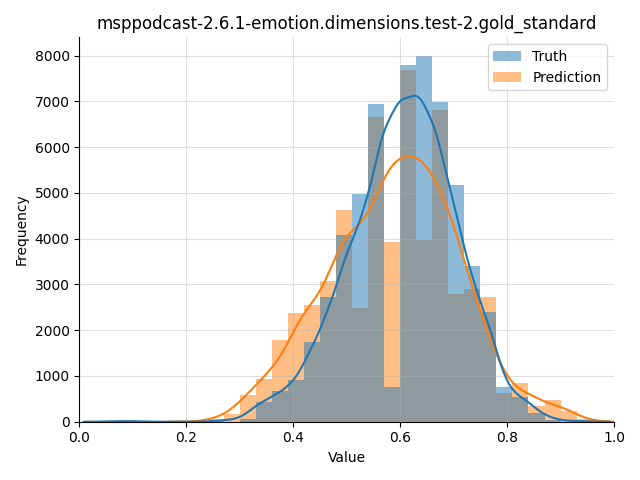 ../../../_images/visualization_msppodcast-2.6.1-emotion.dimensions.test-2.gold_standard45.png