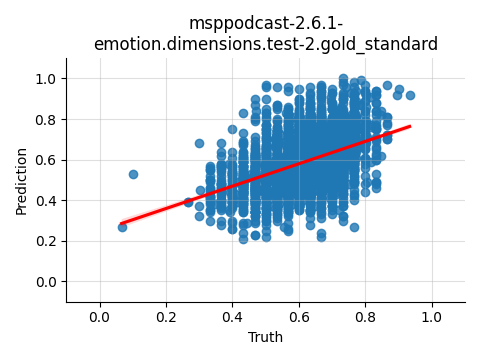 ../../../_images/visualization_msppodcast-2.6.1-emotion.dimensions.test-2.gold_standard50.png