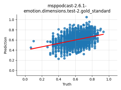 ../../../_images/visualization_msppodcast-2.6.1-emotion.dimensions.test-2.gold_standard51.png