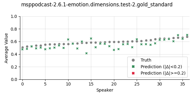 ../../../_images/visualization_msppodcast-2.6.1-emotion.dimensions.test-2.gold_standard52.png