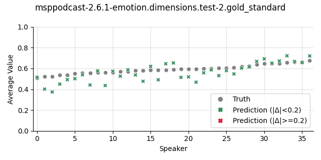 ../../../_images/visualization_msppodcast-2.6.1-emotion.dimensions.test-2.gold_standard53.png