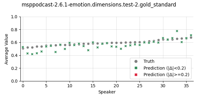 ../../../_images/visualization_msppodcast-2.6.1-emotion.dimensions.test-2.gold_standard54.png