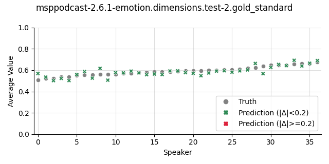 ../../../_images/visualization_msppodcast-2.6.1-emotion.dimensions.test-2.gold_standard55.png