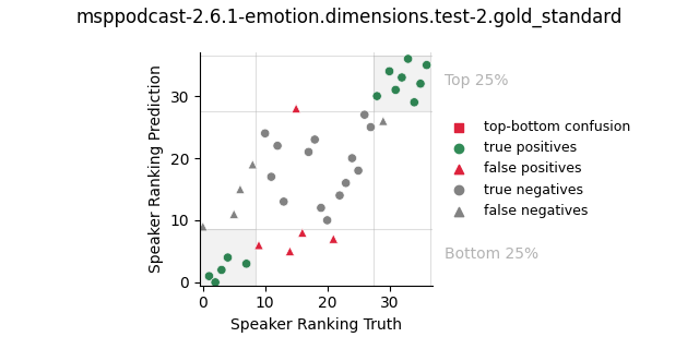 ../../../_images/visualization_msppodcast-2.6.1-emotion.dimensions.test-2.gold_standard58.png