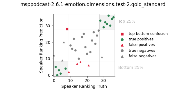 ../../../_images/visualization_msppodcast-2.6.1-emotion.dimensions.test-2.gold_standard59.png