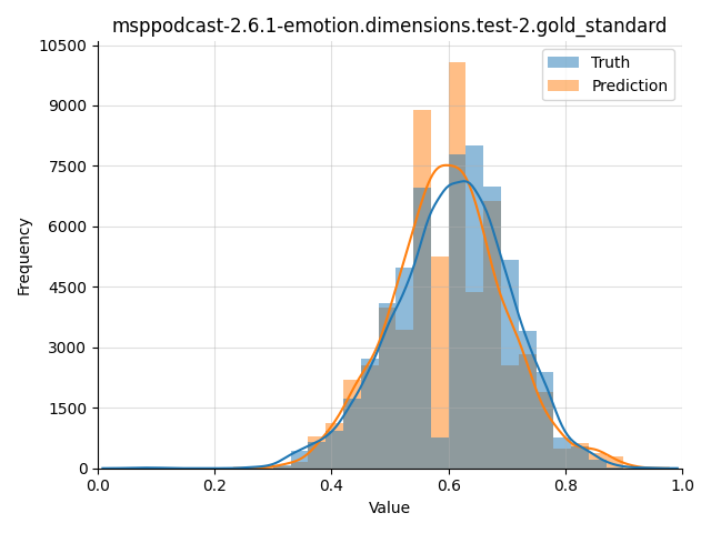 ../../../_images/visualization_msppodcast-2.6.1-emotion.dimensions.test-2.gold_standard60.png