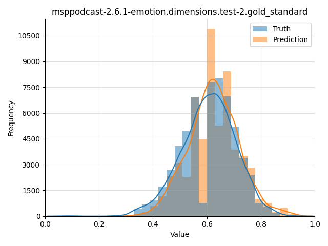 ../../../_images/visualization_msppodcast-2.6.1-emotion.dimensions.test-2.gold_standard61.png