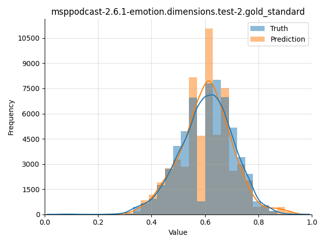 ../../../_images/visualization_msppodcast-2.6.1-emotion.dimensions.test-2.gold_standard62.png