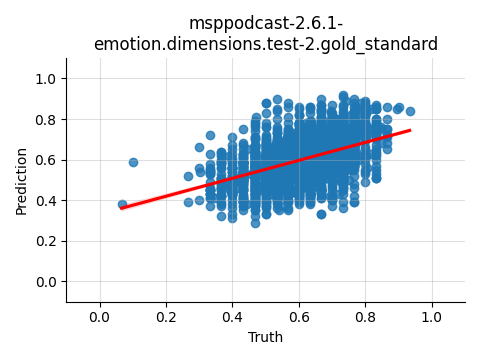 ../../../_images/visualization_msppodcast-2.6.1-emotion.dimensions.test-2.gold_standard64.png