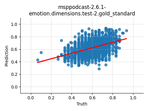 ../../../_images/visualization_msppodcast-2.6.1-emotion.dimensions.test-2.gold_standard65.png