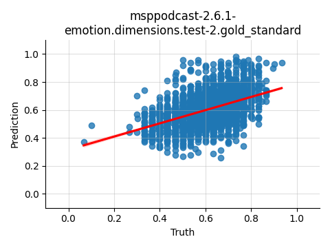 ../../../_images/visualization_msppodcast-2.6.1-emotion.dimensions.test-2.gold_standard67.png