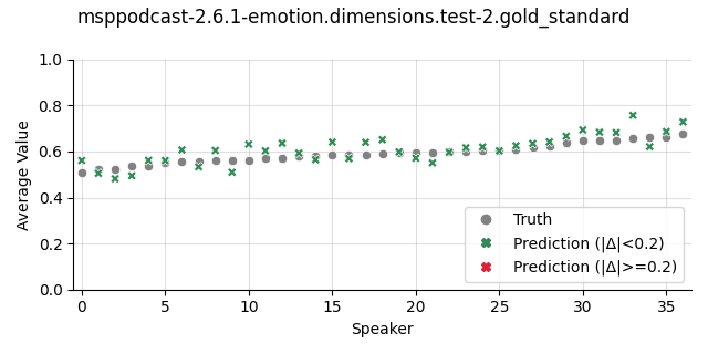 ../../../_images/visualization_msppodcast-2.6.1-emotion.dimensions.test-2.gold_standard69.png