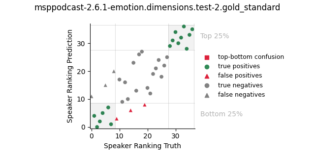 ../../../_images/visualization_msppodcast-2.6.1-emotion.dimensions.test-2.gold_standard72.png