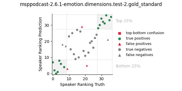 ../../../_images/visualization_msppodcast-2.6.1-emotion.dimensions.test-2.gold_standard73.png