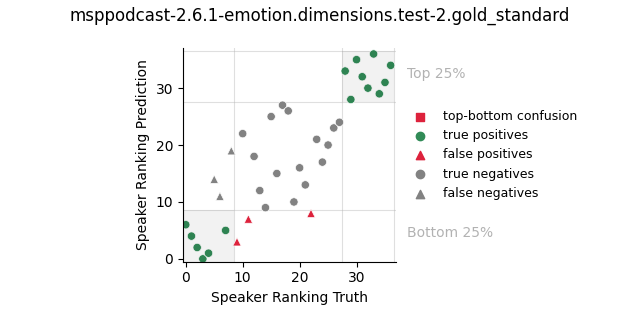 ../../../_images/visualization_msppodcast-2.6.1-emotion.dimensions.test-2.gold_standard75.png