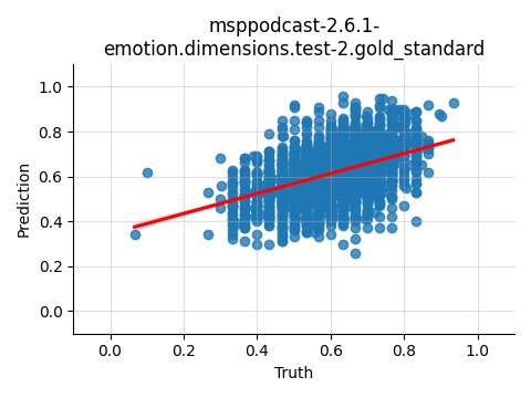 ../../../_images/visualization_msppodcast-2.6.1-emotion.dimensions.test-2.gold_standard79.png