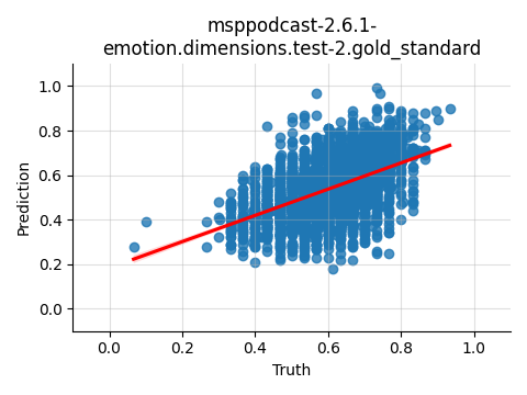 ../../../_images/visualization_msppodcast-2.6.1-emotion.dimensions.test-2.gold_standard80.png