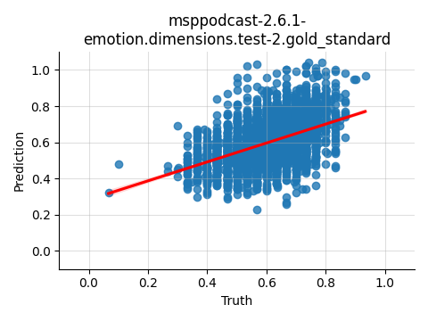 ../../../_images/visualization_msppodcast-2.6.1-emotion.dimensions.test-2.gold_standard81.png