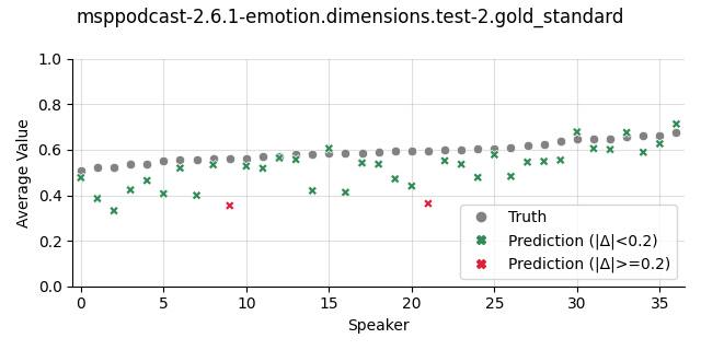 ../../../_images/visualization_msppodcast-2.6.1-emotion.dimensions.test-2.gold_standard83.png