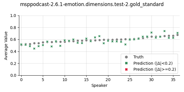 ../../../_images/visualization_msppodcast-2.6.1-emotion.dimensions.test-2.gold_standard84.png