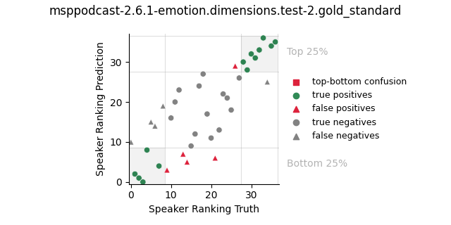 ../../../_images/visualization_msppodcast-2.6.1-emotion.dimensions.test-2.gold_standard85.png