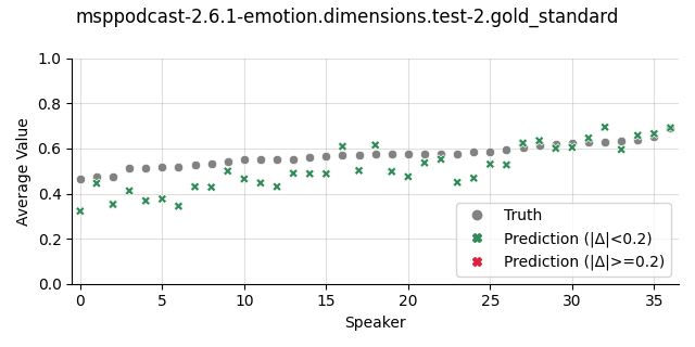 ../../../_images/visualization_msppodcast-2.6.1-emotion.dimensions.test-2.gold_standard9.png