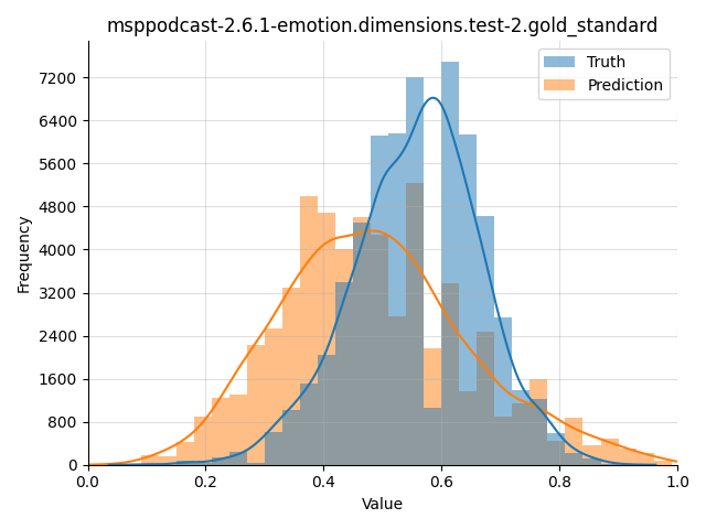 ../../../_images/visualization_msppodcast-2.6.1-emotion.dimensions.test-2.gold_standard90.png