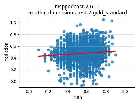 ../../../_images/visualization_msppodcast-2.6.1-emotion.dimensions.test-2.gold_standard92.png