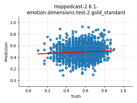 ../../../_images/visualization_msppodcast-2.6.1-emotion.dimensions.test-2.gold_standard95.png