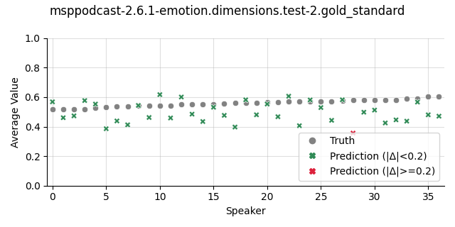 ../../../_images/visualization_msppodcast-2.6.1-emotion.dimensions.test-2.gold_standard96.png