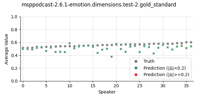 ../../../_images/visualization_msppodcast-2.6.1-emotion.dimensions.test-2.gold_standard97.png