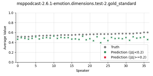 ../../../_images/visualization_msppodcast-2.6.1-emotion.dimensions.test-2.gold_standard99.png