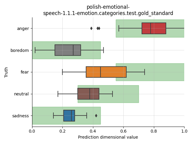 ../../../_images/visualization_polish-emotional-speech-1.1.1-emotion.categories.test.gold_standard.png