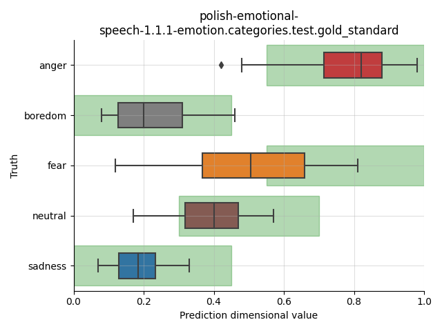 ../../../_images/visualization_polish-emotional-speech-1.1.1-emotion.categories.test.gold_standard1.png